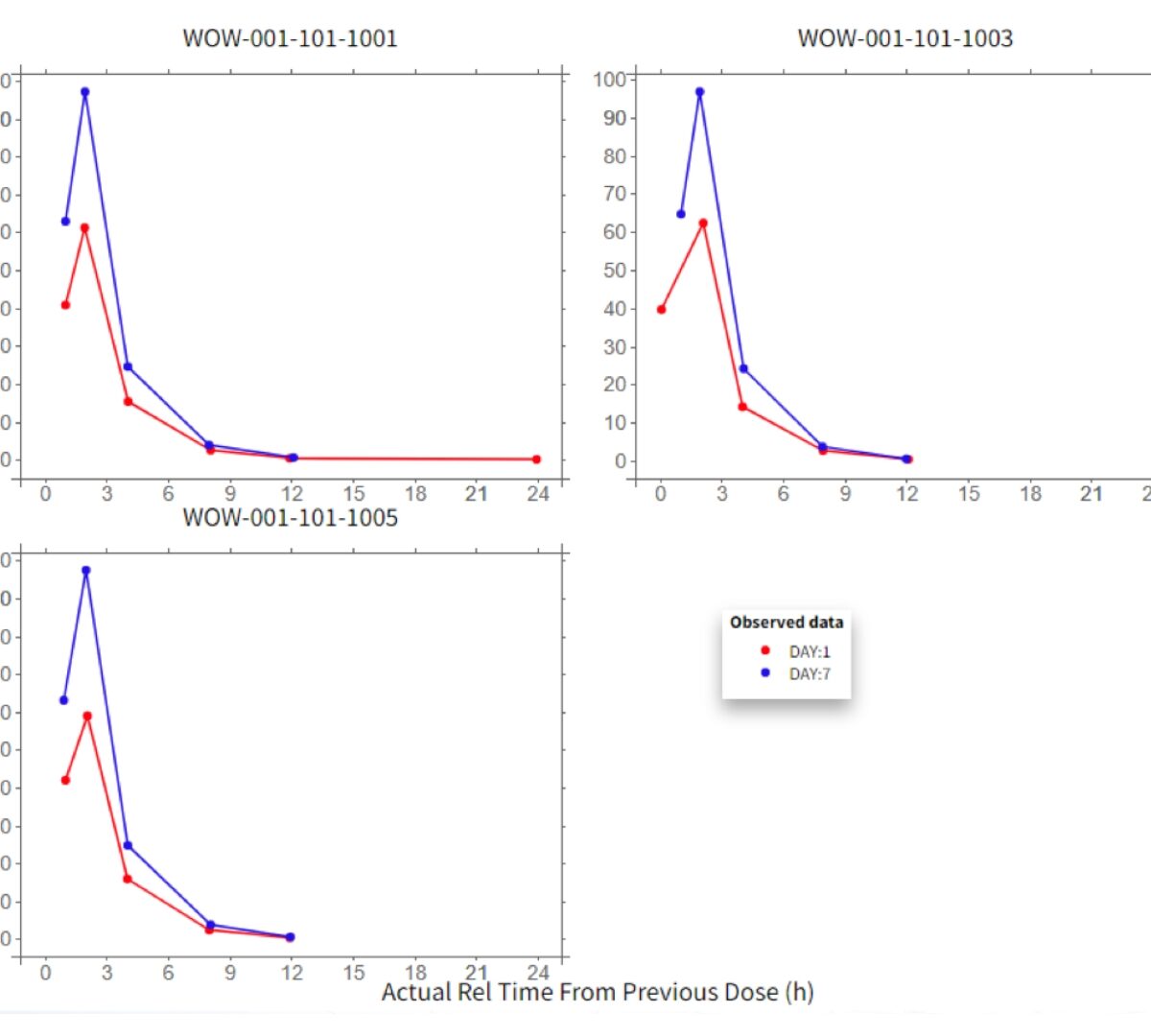 Capture and Use of Meaningful Data for Population PK/PD Analysis with Non-Linear Mixed Effects Modeling