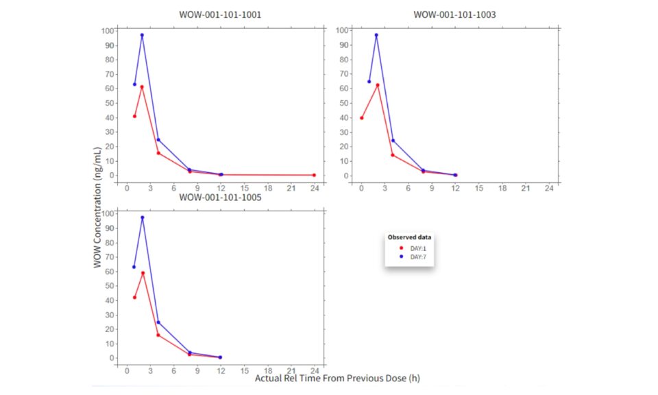 Capture and Use of Meaningful Data for Population PK/PD Analysis with Non-Linear Mixed Effects Modeling