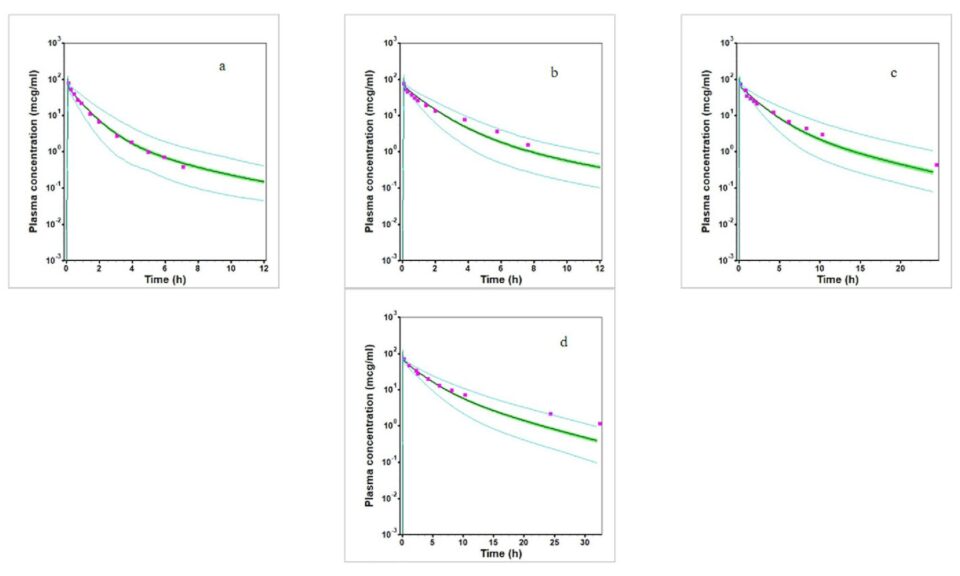 Physiologically Based Pharmacokinetic Modeling of Cefotaxime To Inform Pediatric Dosing in Renal Impairment