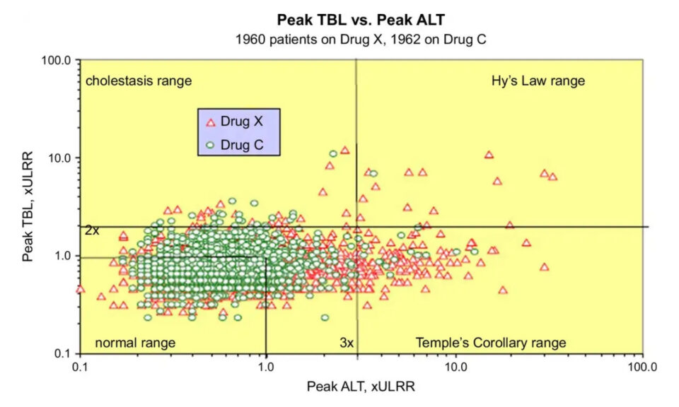 Assessment of Liver Injury Potential of Investigational Medicines in Drug Development