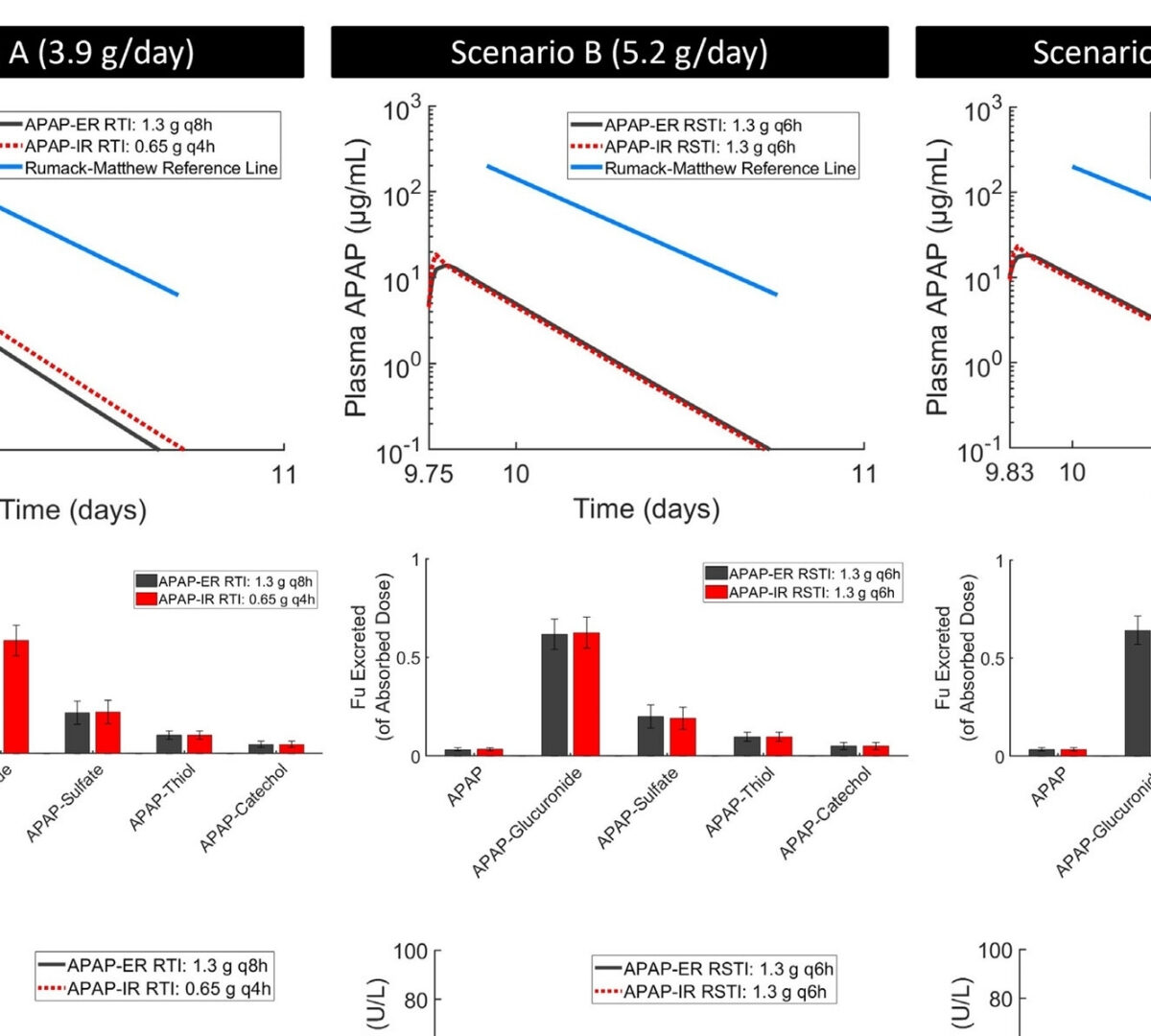 Modeling and Simulation of Acetaminophen Pharmacokinetics and Hepatic Biomarkers After Overdoses of Extended-Release and Immediate-Release Formulations in Healthy Adults Using the Quantitative Systems Toxicology Software Platform DILIsym