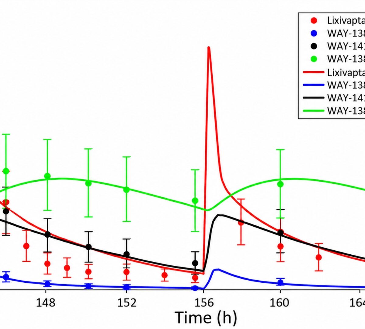Quantitative Systems Toxicology (QST) Supports Differentiated Liver Safety for a Next-in-Class Compound