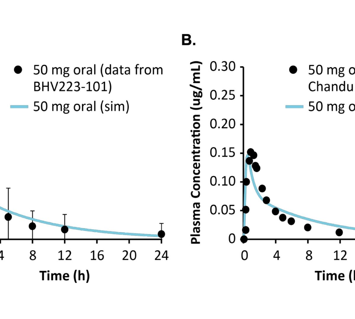 Assessing Effects of BHV-0223 40 mg Zydis® Sublingual Formulation and Riluzole 50 mg Oral Tablet on Liver Function Test Parameters Utilizing DILIsym®
