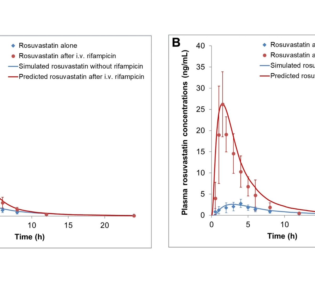 Physiologically Based Pharmacokinetic Modeling of Rosuvastatin and Prediction of Transporter-Mediated Drug-Drug Interactions Involving Rifampicin
