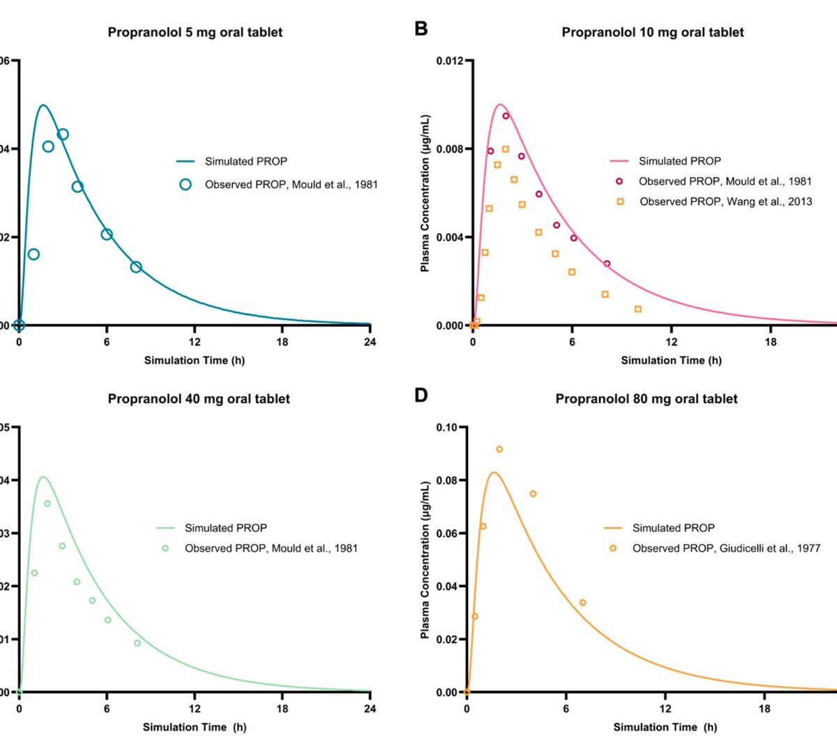 Model-Based Virtual Clinical Trial Reveals Renal Impairment and Body Size as Key Determinants of Pharmacokinetic Variability and Drug-Drug Interaction Risk in Propranolol Therapy