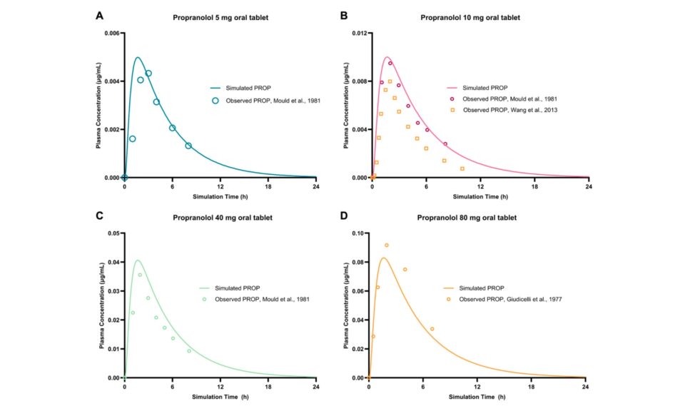 Model-Based Virtual Clinical Trial Reveals Renal Impairment and Body Size as Key Determinants of Pharmacokinetic Variability and Drug-Drug Interaction Risk in Propranolol Therapy