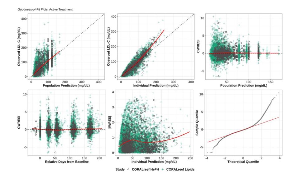 Integrated Population Pharmacokinetic and Exposure-Response Modeling of Enlicitide in Hypercholesterolemia Patients Supports Clinical Dose Recommendation Across Patient Subgroups