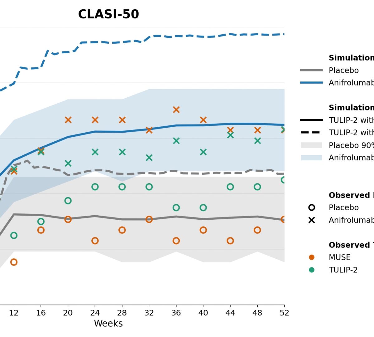 Enrichment, Response Amplification, Separation, and Inclusion: Quantifying Trial Design Trade-offs in SLE with QSP SimPops Modeling