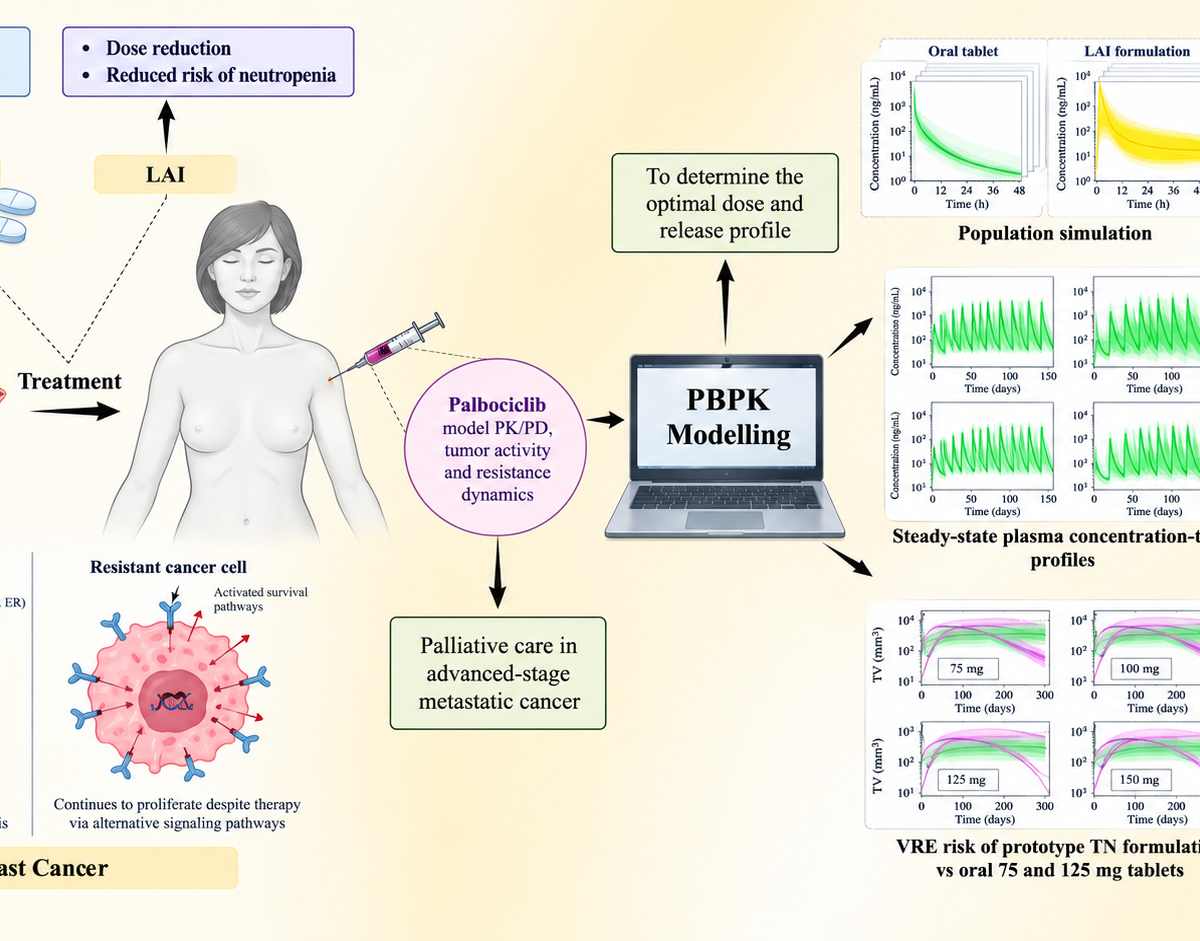 In Silico Designing of Palbociclib Loaded Plga Long-Acting Intramuscular Injection for Palliative Therapy of HR+/HER2− Metastatic Breast Cancer