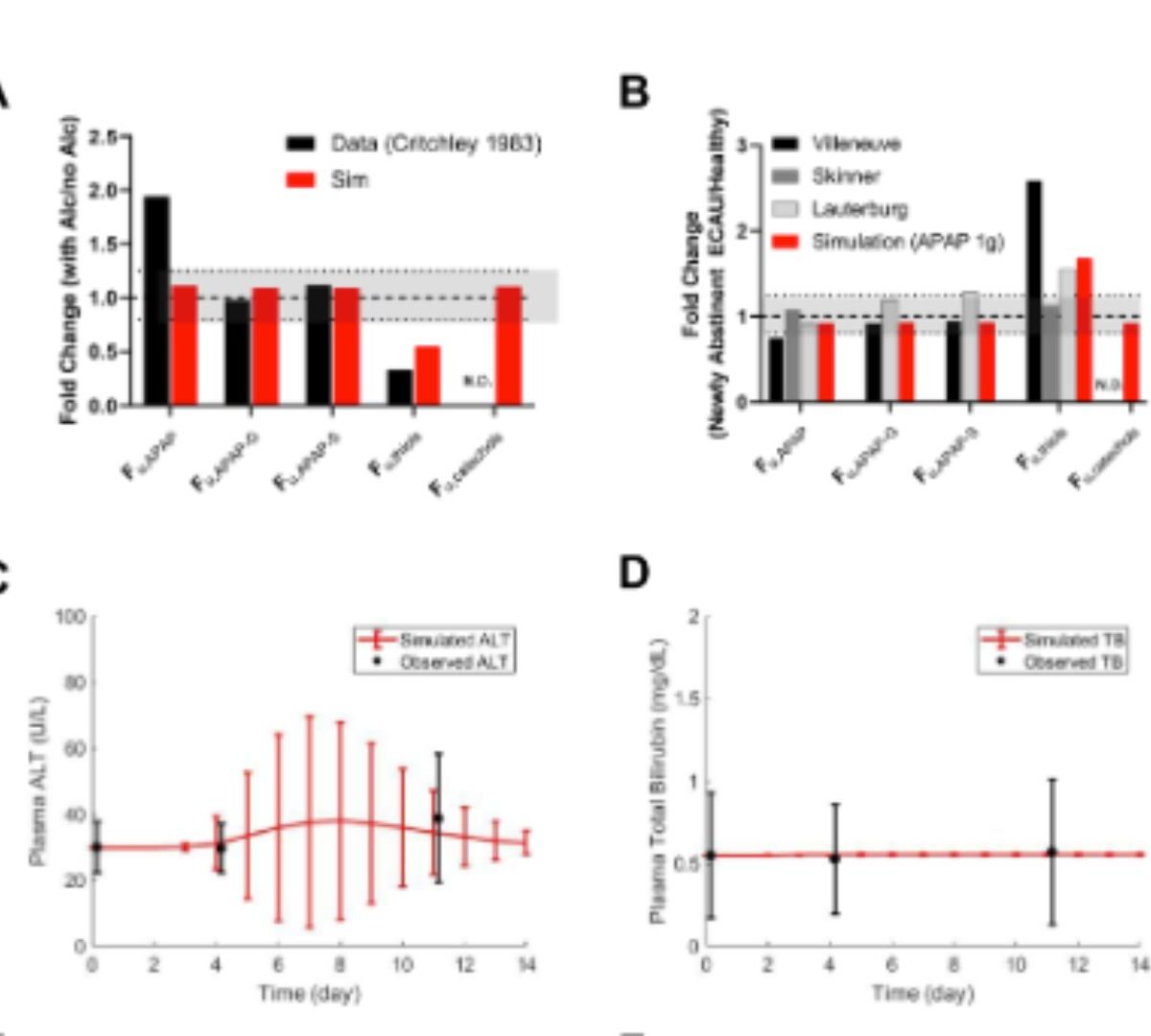 Quantitative Systems Toxicology Modeling of Acetaminophen Pharmacokinetics and Hepatic Biomarkers After Overdoses of Extended-Release and Immediate-Release Formulations in Adults With Chronic Alcohol Use or Low Glutathione