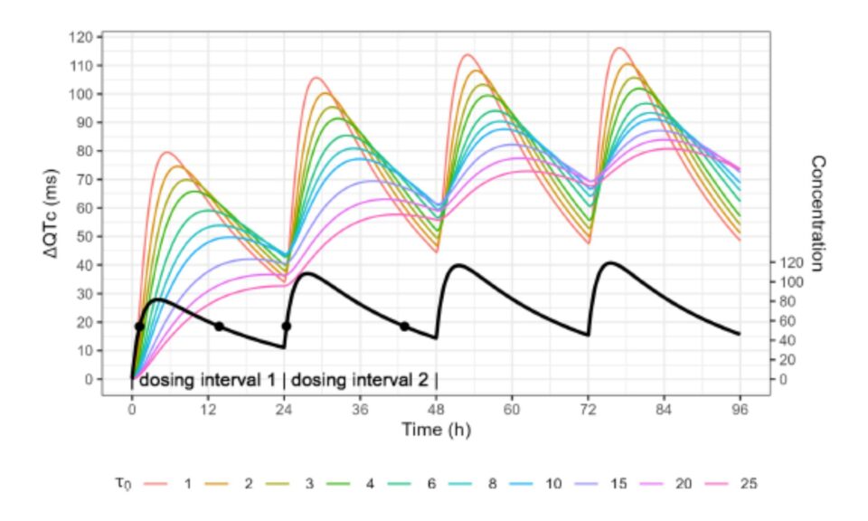 Beyond the Linear Model in Concentration-QT Analysis