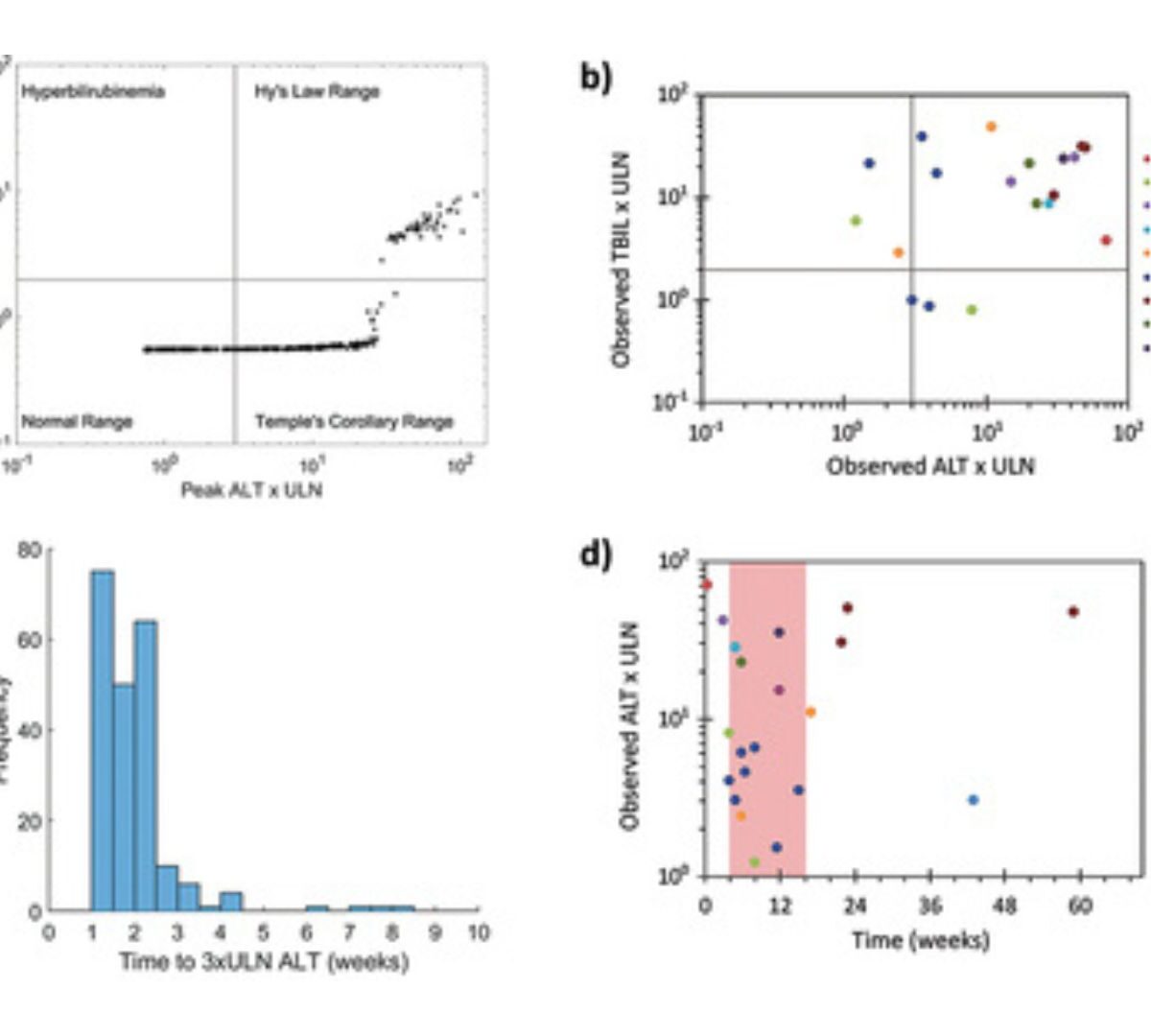 A Well-Characterized Mechanistic Model for Exploring Known or Hypothesized T cell Mediated Drug Induced Liver Injury: Current Capabilities and Challenges for Future Predictivity