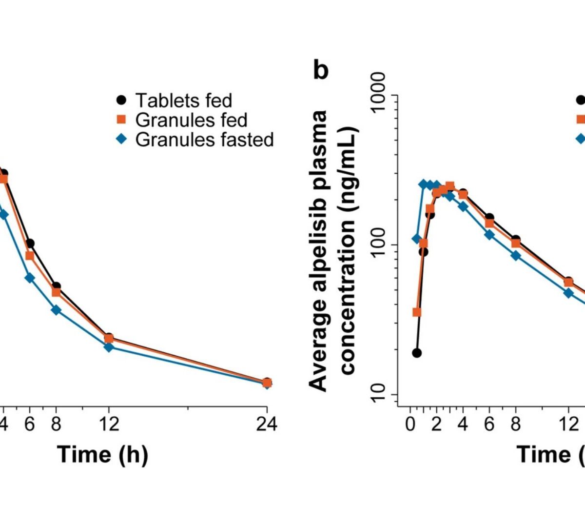 Predicting and Confirming Bioequivalence of Alpelisib Oral Granules and Tablets for Patients With PIK3CA-Related Disorders