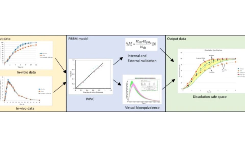 Application of Physiologically Based Biopharmaceutics Modeling (PBBM) to Establish Clinically Relevant Dissolution Specifications for a Prolonged Release Tablet Formulation of Verapamil, a BCS Class I Drug