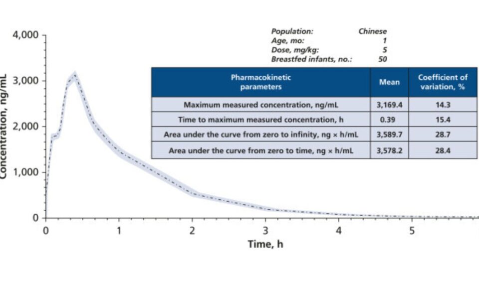 Assessing Whether Breastfeeding is Safe After an Intraoral Injection of 68 mg of Articaine