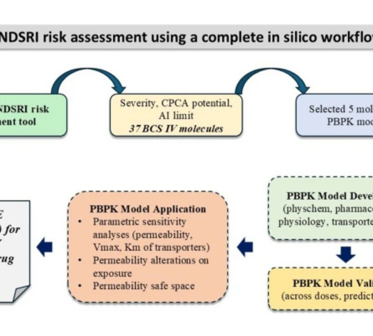 Nitrosamines Risk Assessment for Biopharmaceutics Classification System Class IV Molecule Containing Immediate Release Products: Use of In-Silico Prediction Tools and Physiologically Based Pharmacokinetic Modeling
