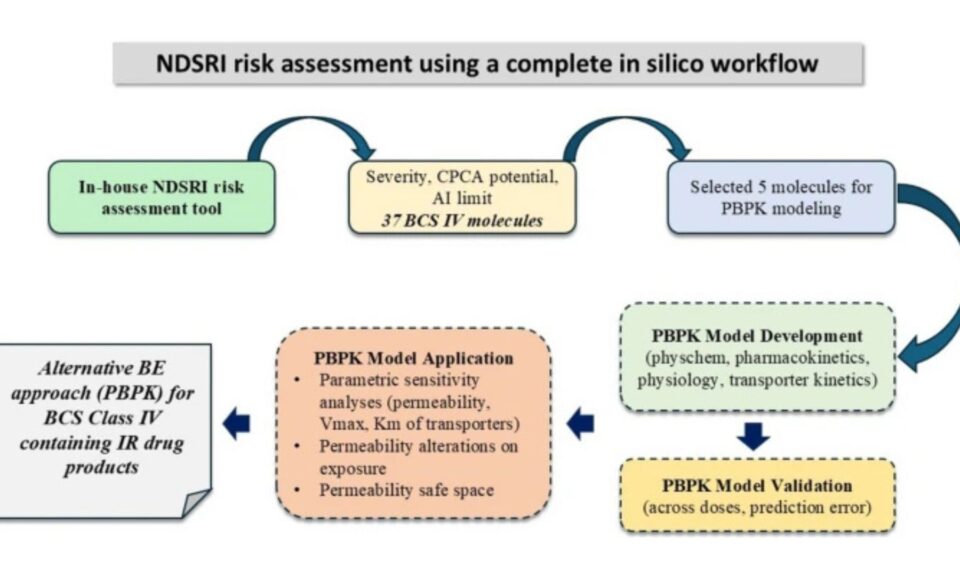 Nitrosamines Risk Assessment for Biopharmaceutics Classification System Class IV Molecule Containing Immediate Release Products: Use of In-Silico Prediction Tools and Physiologically Based Pharmacokinetic Modeling