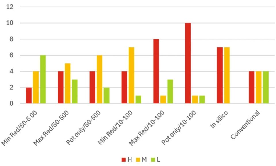 Framework for Classifying Chemicals for Repeat Dose Toxicity Using NAMs