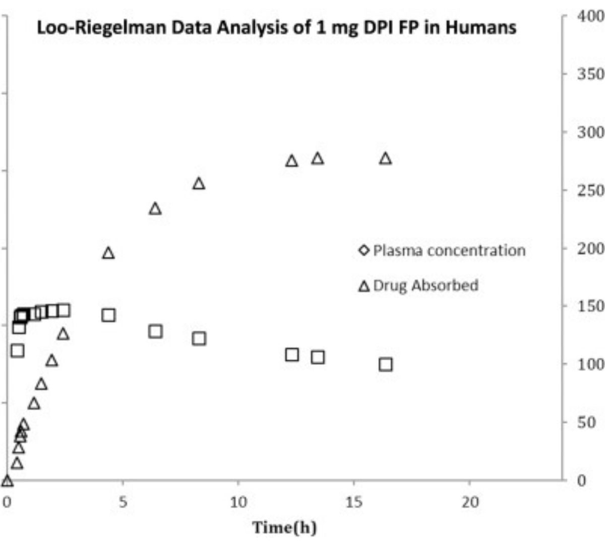 Investigation of the Suitability of Utilizing Plasma Concentration as a Surrogate to Understand Lung Exposure of Inhaled Drug in Rats: Different Delivery Methods of Fluticasone Propionate