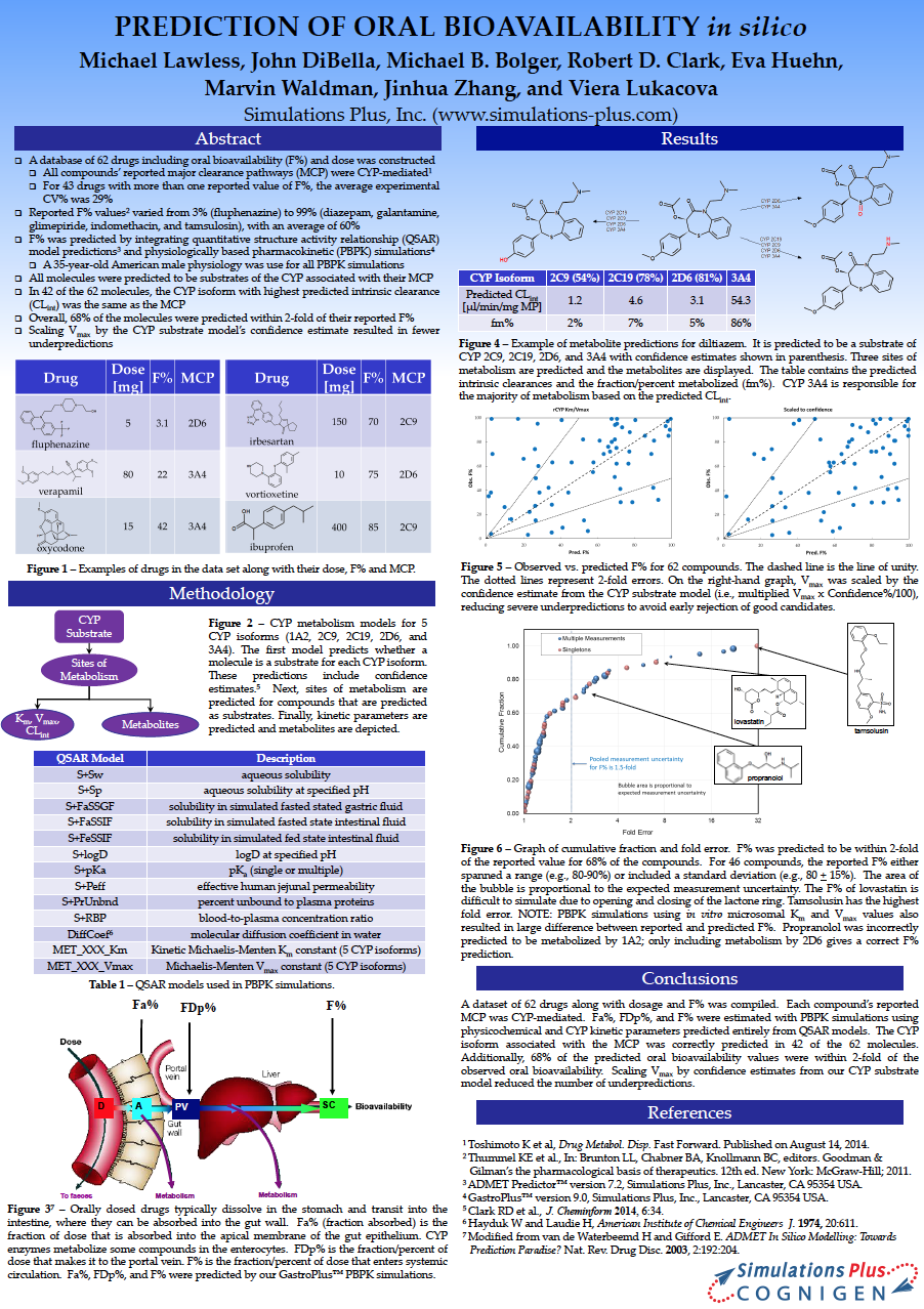 Prediction of Oral Bioavailability in silico - Simulations Plus