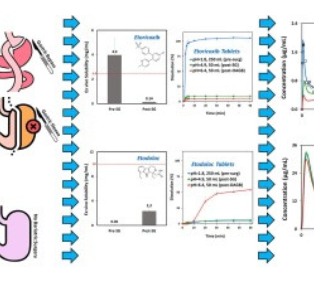 Selective COX-2 inhibitors after bariatric surgery: Celecoxib, etoricoxib and etodolac post-bariatric solubility/dissolution and pharmacokinetics