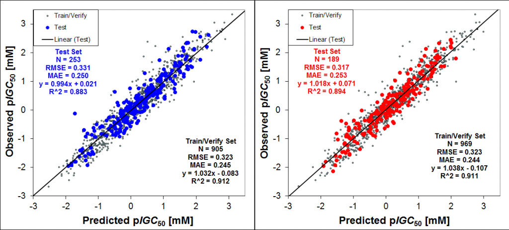 ADMET Predictor 2D and 3D TOX_ATTP Model Validation