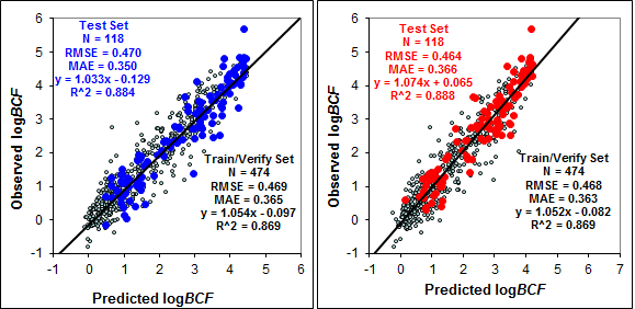 ADMET Predictor 2D and 3D TOX_BCF Model Validation