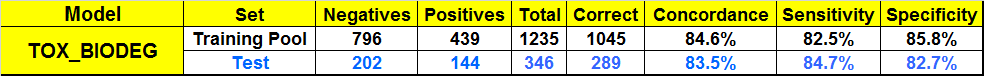 ADMET Predictor 2D TOX_BIODEG Model Validation