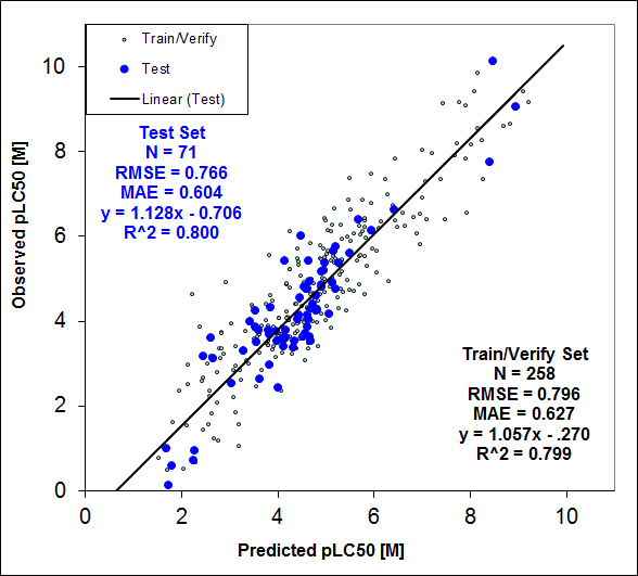 Observed pLC50 vs. 2D TOX_DM model predictions.