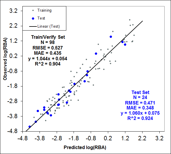 ADMET Predictor 3D TOX_ER Model Validation