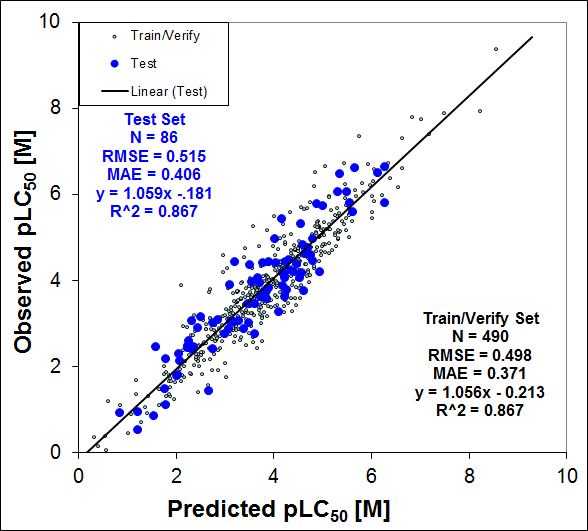 ADMET Predictor 2D and 3D TOX_FHM Model Validation