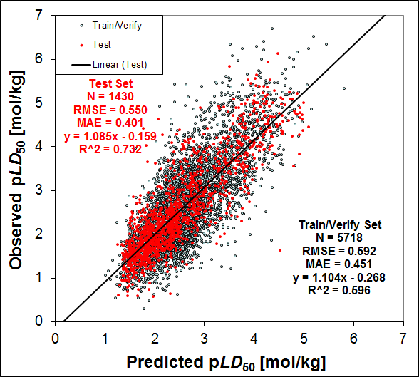 ADMET Predictor 3D TOX_RAT Model Validation