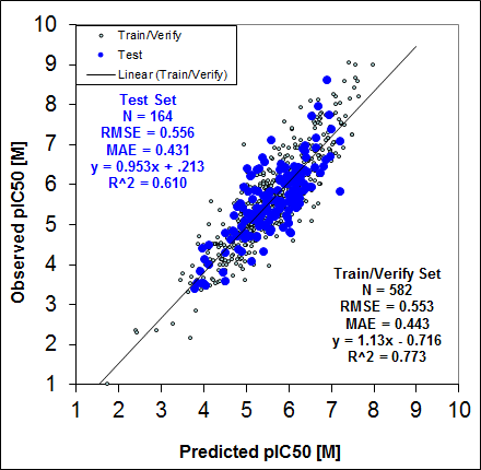 experimental vs practiced liver test results