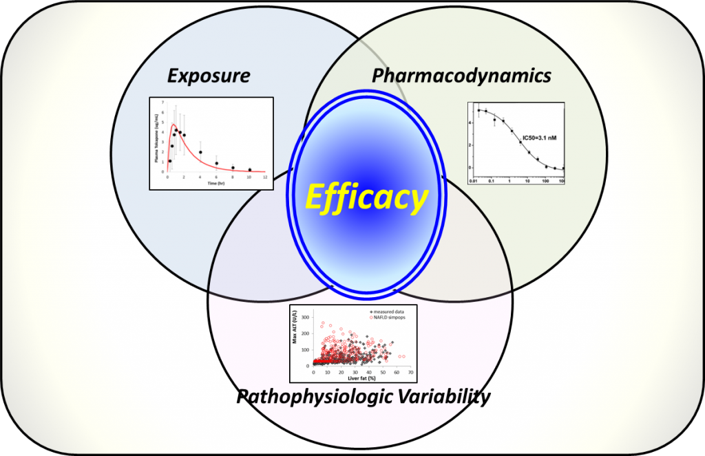 A Venn diagram shows MonolixSuite's "Exposure," "Pharmacodynamics," and "Variability" as they relate to Efficacy.