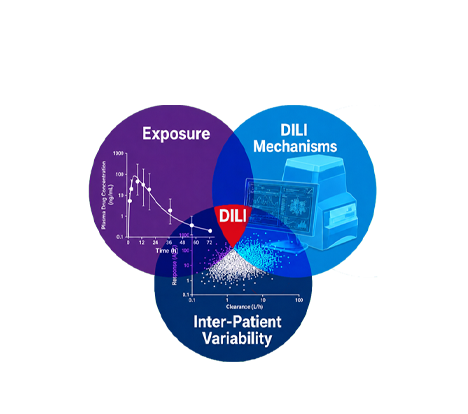 Venn diagram showing Exposure, DILI Mechanisms, and Inter-Patient Variability with DILIsym, ADMET Predictor, PK/PD modeling, lab equipment, and scientific graphs in the background.