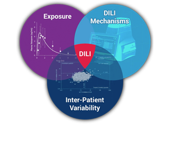 The Venn diagram on DILI risks integrates GastroPlus, PKPlus & KIWI insights and data.