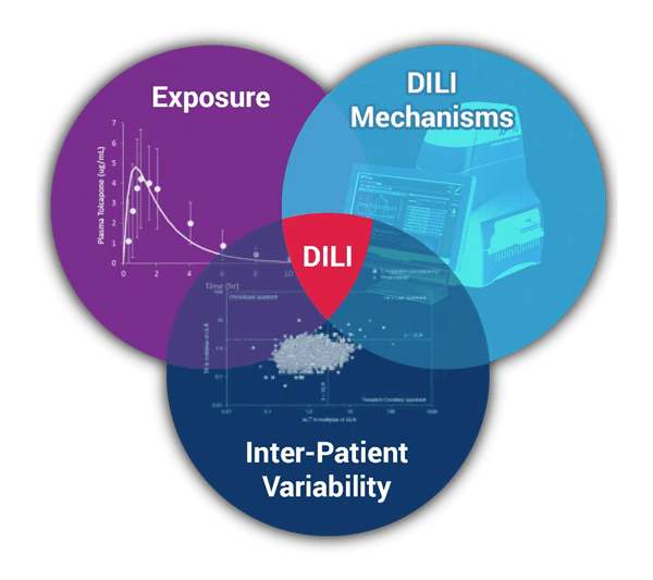 The Venn diagram on DILI risks integrates GastroPlus, PKPlus & KIWI insights and data.