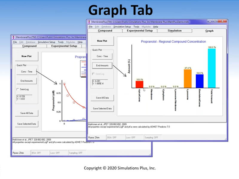 A Monolix screenshot displays propranolol PK/PD plots and compound ADME graphs with controls.